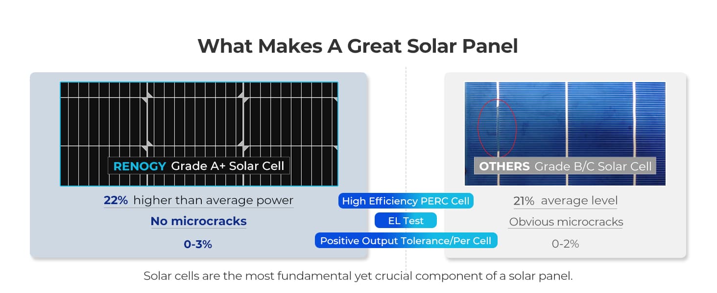 Renogy 100 Watt 12 Volt Rigid Monocrystalline Solar Panel (Compact Design)