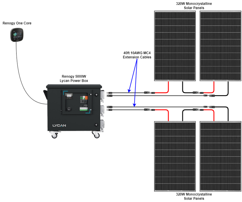 Renogy 1.2KW Advanced Kit All In One Lycan 5000 Power Box With Plug And Play Installation